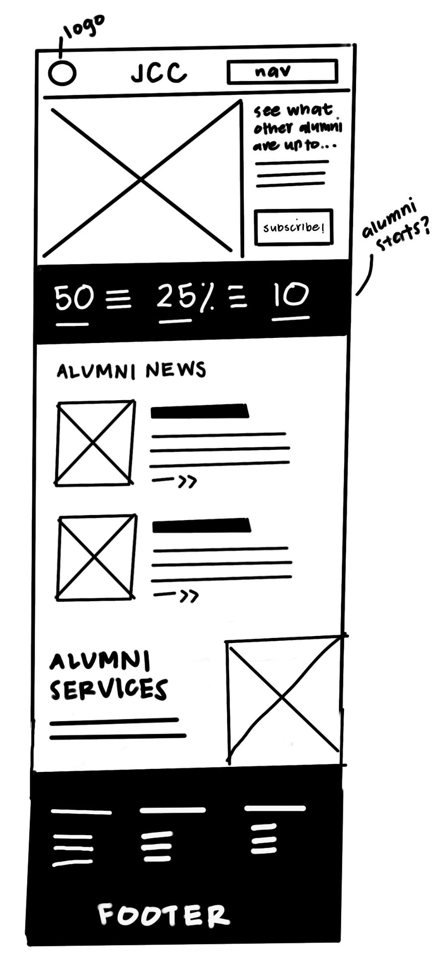 Hand-drawn Alumni wireframe with an introduction and image, subscribe shortcut, placeholder figures, Alumni News, Alumni Services and a footer.