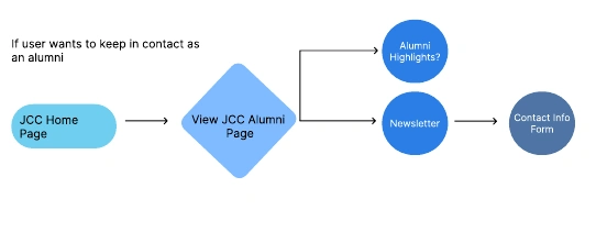 Early task flow from JCC Home Page to View JCC Alumni Page, branching to Alumni Highlights and Newsletter, with a possible contact information form.